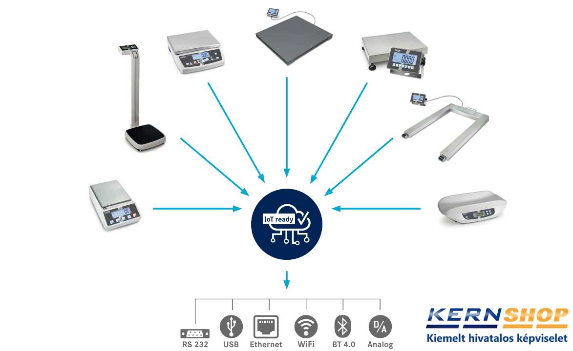 KERN-IoTLine,  Adatátvitel, adatfeldolgozás 
